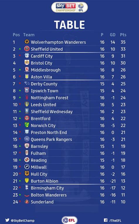 Championship Table .
